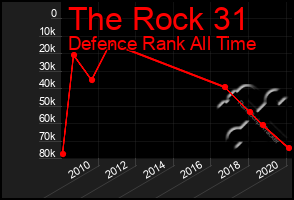 Total Graph of The Rock 31