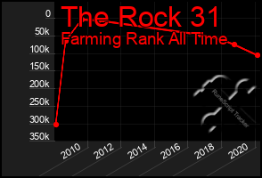 Total Graph of The Rock 31