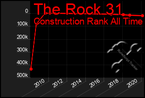 Total Graph of The Rock 31