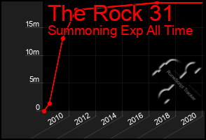 Total Graph of The Rock 31