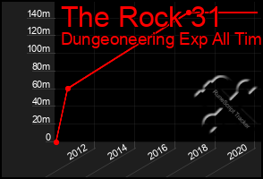 Total Graph of The Rock 31