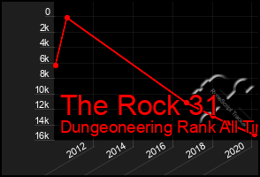 Total Graph of The Rock 31