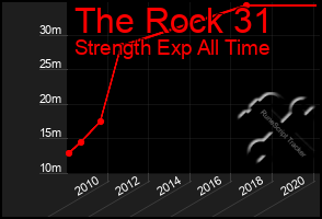 Total Graph of The Rock 31