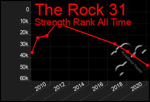 Total Graph of The Rock 31