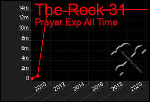 Total Graph of The Rock 31