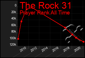 Total Graph of The Rock 31