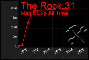 Total Graph of The Rock 31