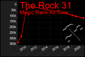 Total Graph of The Rock 31