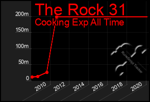 Total Graph of The Rock 31