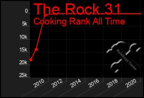 Total Graph of The Rock 31