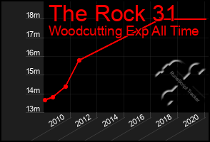 Total Graph of The Rock 31