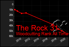 Total Graph of The Rock 31