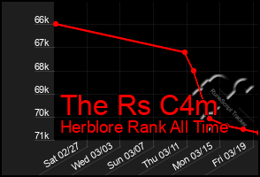 Total Graph of The Rs C4m