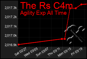 Total Graph of The Rs C4m