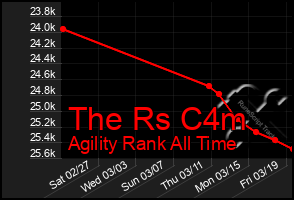 Total Graph of The Rs C4m