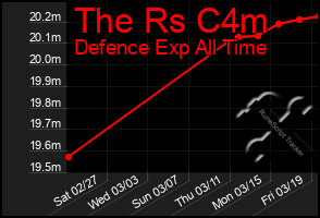 Total Graph of The Rs C4m