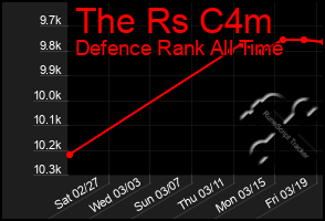 Total Graph of The Rs C4m