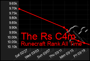 Total Graph of The Rs C4m