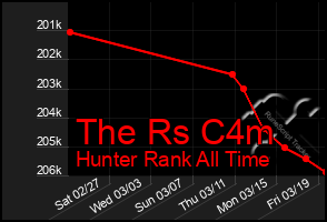 Total Graph of The Rs C4m