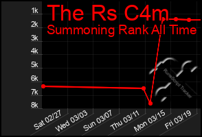 Total Graph of The Rs C4m