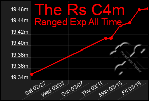 Total Graph of The Rs C4m