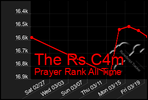 Total Graph of The Rs C4m