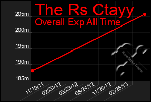 Total Graph of The Rs Ctayy