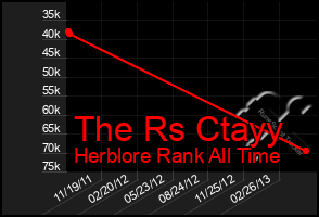 Total Graph of The Rs Ctayy