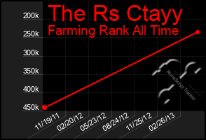 Total Graph of The Rs Ctayy