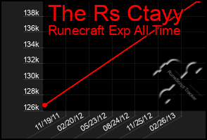 Total Graph of The Rs Ctayy