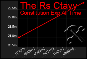 Total Graph of The Rs Ctayy