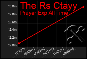 Total Graph of The Rs Ctayy