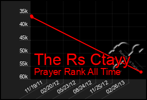 Total Graph of The Rs Ctayy