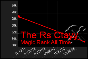 Total Graph of The Rs Ctayy