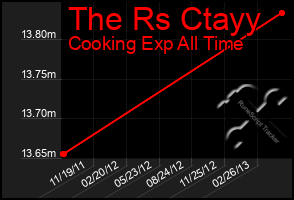 Total Graph of The Rs Ctayy