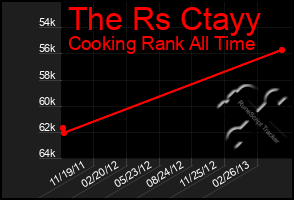 Total Graph of The Rs Ctayy