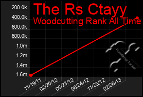 Total Graph of The Rs Ctayy