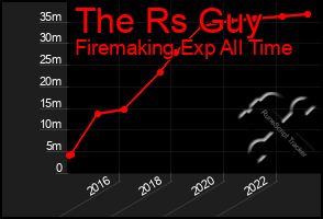 Total Graph of The Rs Guy