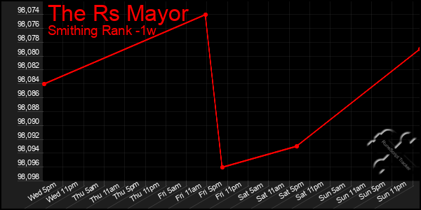 Last 7 Days Graph of The Rs Mayor