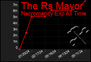 Total Graph of The Rs Mayor