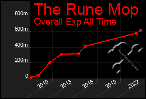 Total Graph of The Rune Mop