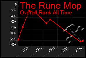 Total Graph of The Rune Mop