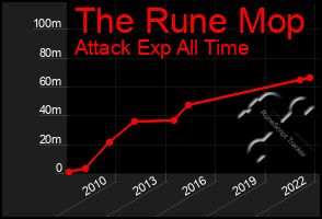 Total Graph of The Rune Mop