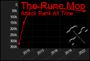 Total Graph of The Rune Mop