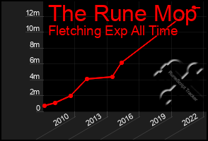 Total Graph of The Rune Mop