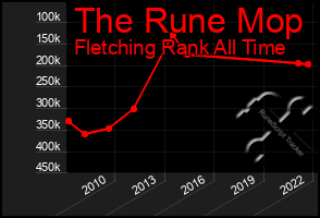 Total Graph of The Rune Mop