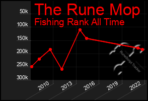 Total Graph of The Rune Mop