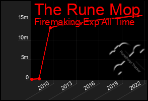 Total Graph of The Rune Mop