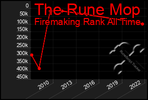 Total Graph of The Rune Mop