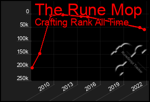 Total Graph of The Rune Mop